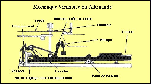 mecanique Viennoise